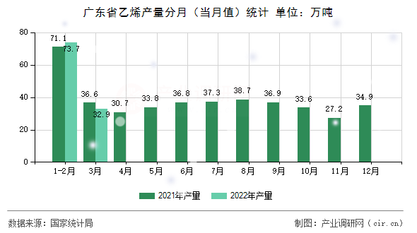 廣東省乙烯產量分月（當月值）統(tǒng)計