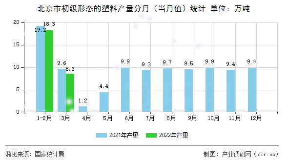 北京市初級形態(tài)的塑料產(chǎn)量分月(當月值)統(tǒng)計 北京市初級形態(tài)的塑料產(chǎn)量分月(當月值)統(tǒng)計