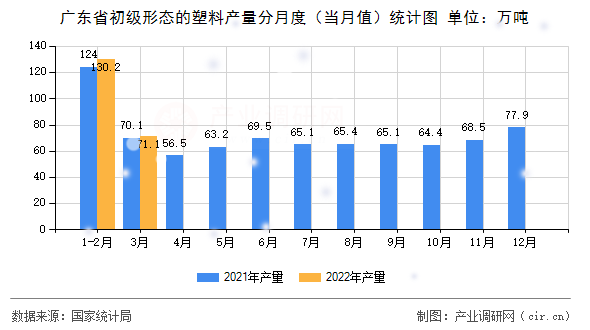 廣東省初級(jí)形態(tài)的塑料產(chǎn)量分月度(當(dāng)月值)統(tǒng)計(jì)圖 廣東省初級(jí)形態(tài)的塑料產(chǎn)量分月度(當(dāng)月值)統(tǒng)計(jì)圖