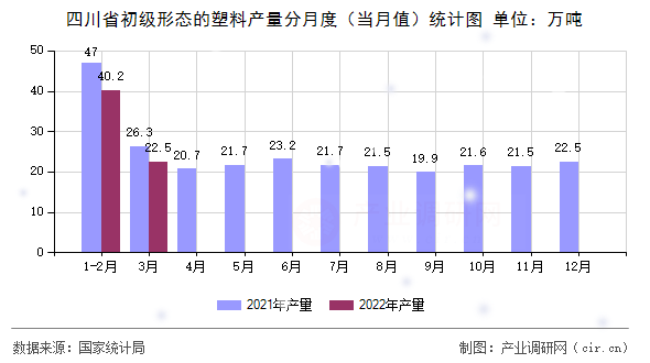 四川省初級形態(tài)的塑料產量分月度（當月值）統(tǒng)計圖