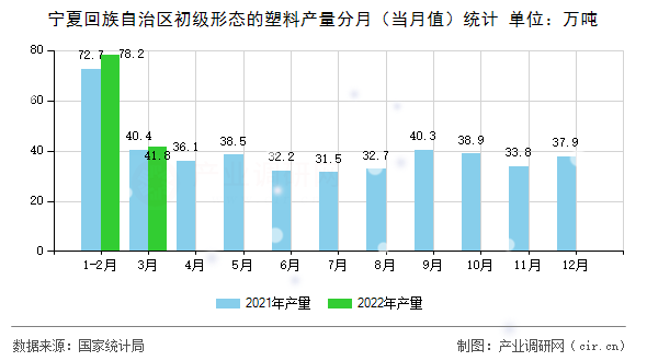 寧夏回族自治區(qū)初級(jí)形態(tài)的塑料產(chǎn)量分月(當(dāng)月值)統(tǒng)計(jì) 寧夏回族自治區(qū)初級(jí)形態(tài)的塑料產(chǎn)量分月(當(dāng)月值)統(tǒng)計(jì)