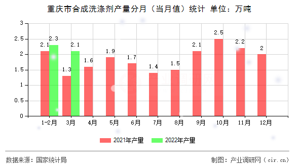 重慶市合成洗滌劑產(chǎn)量分月（當(dāng)月值）統(tǒng)計(jì)