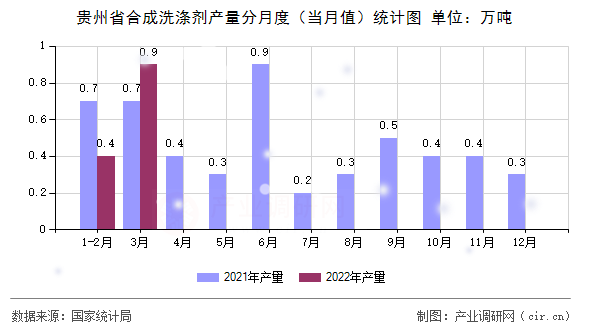 貴州省合成洗滌劑產(chǎn)量分月度（當月值）統(tǒng)計圖