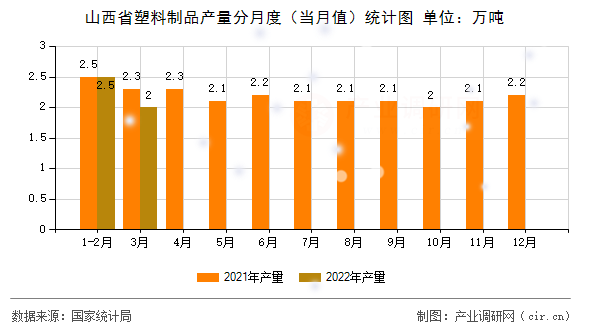 山西省塑料制品產(chǎn)量分月度(當月值)統(tǒng)計圖 山西省塑料制品產(chǎn)量分月度(當月值)統(tǒng)計圖