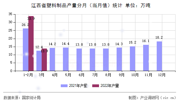 江西省塑料制品產(chǎn)量分月（當(dāng)月值）統(tǒng)計(jì)
