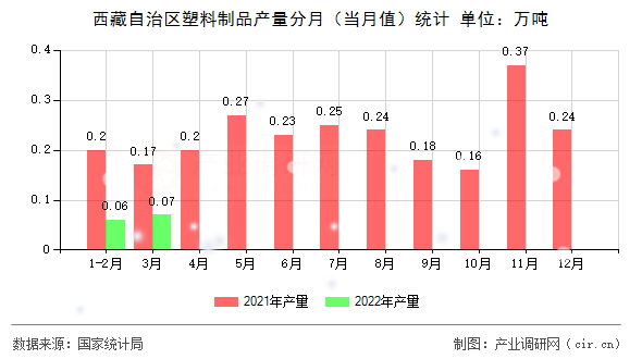 西藏自治區(qū)塑料制品產(chǎn)量分月（當(dāng)月值）統(tǒng)計