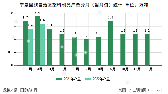 寧夏回族自治區(qū)塑料制品產(chǎn)量分月(當(dāng)月值)統(tǒng)計(jì) 寧夏回族自治區(qū)塑料制品產(chǎn)量分月(當(dāng)月值)統(tǒng)計(jì)