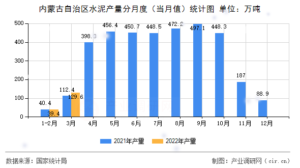 內(nèi)蒙古自治區(qū)水泥產(chǎn)量分月度(當(dāng)月值)統(tǒng)計(jì)圖 內(nèi)蒙古自治區(qū)水泥產(chǎn)量分月度(當(dāng)月值)統(tǒng)計(jì)圖