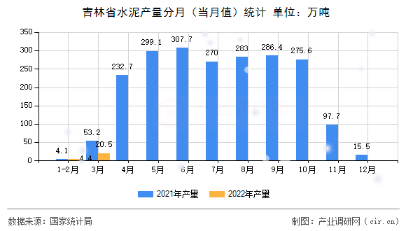 吉林省水泥產量分月(當月值)統(tǒng)計 吉林省水泥產量分月(當月值)統(tǒng)計