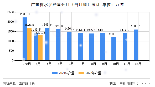廣東省水泥產量分月（當月值）統(tǒng)計