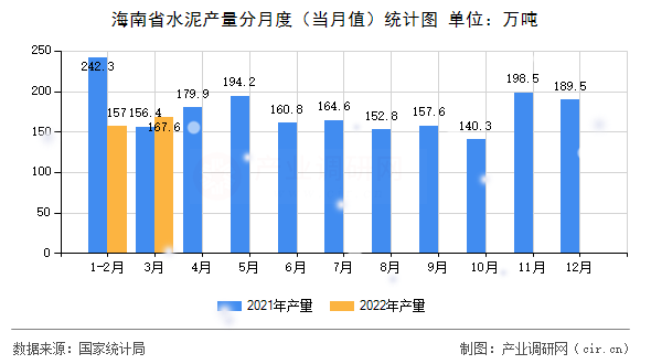 海南省水泥產(chǎn)量分月度（當(dāng)月值）統(tǒng)計(jì)圖