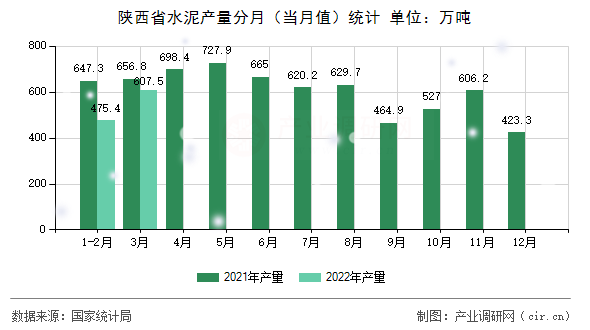 陜西省水泥產(chǎn)量分月（當(dāng)月值）統(tǒng)計(jì)