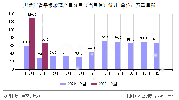 黑龍江省平板玻璃產(chǎn)量分月（當月值）統(tǒng)計