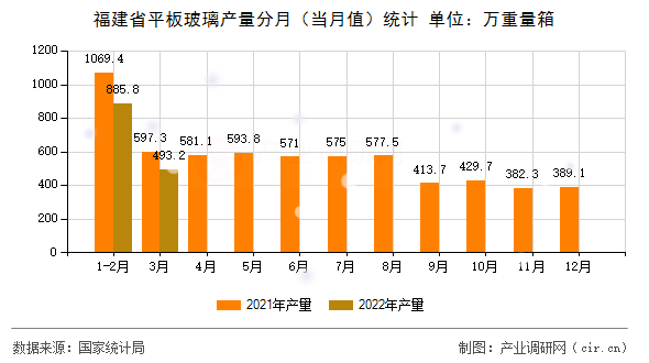 福建省平板玻璃產(chǎn)量分月（當(dāng)月值）統(tǒng)計