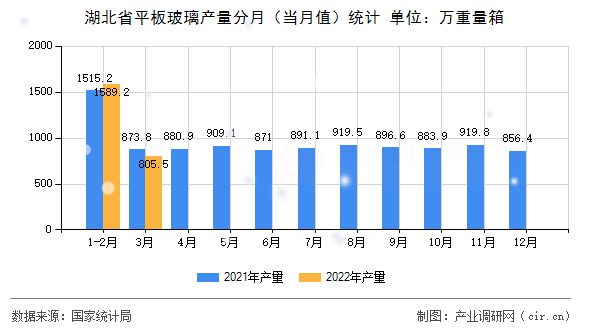 湖北省平板玻璃產(chǎn)量分月（當(dāng)月值）統(tǒng)計(jì)