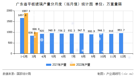 廣東省平板玻璃產(chǎn)量分月度（當(dāng)月值）統(tǒng)計圖