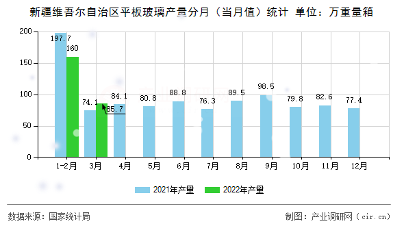 新疆維吾爾自治區(qū)平板玻璃產(chǎn)量分月（當(dāng)月值）統(tǒng)計