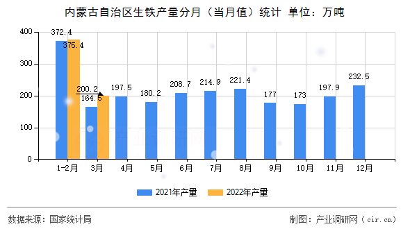 內(nèi)蒙古自治區(qū)生鐵產(chǎn)量分月（當(dāng)月值）統(tǒng)計(jì)