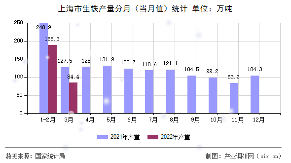上海市生鐵產(chǎn)量分月(當(dāng)月值)統(tǒng)計(jì) 上海市生鐵產(chǎn)量分月(當(dāng)月值)統(tǒng)計(jì)