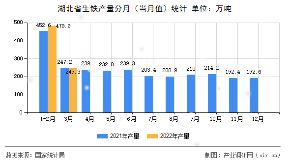 湖北省生鐵產(chǎn)量分月（當(dāng)月值）統(tǒng)計(jì)