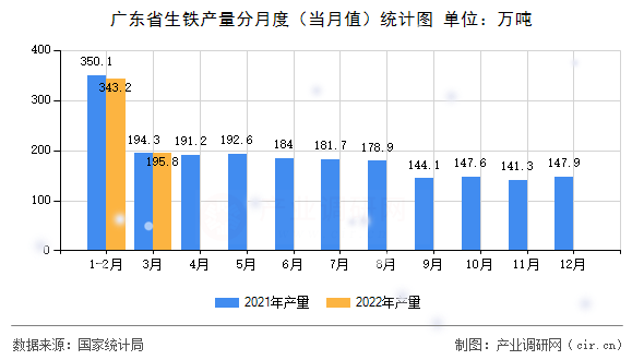廣東省生鐵產(chǎn)量分月度（當(dāng)月值）統(tǒng)計(jì)圖