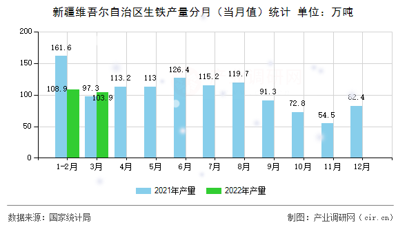 新疆維吾爾自治區(qū)生鐵產(chǎn)量分月（當(dāng)月值）統(tǒng)計