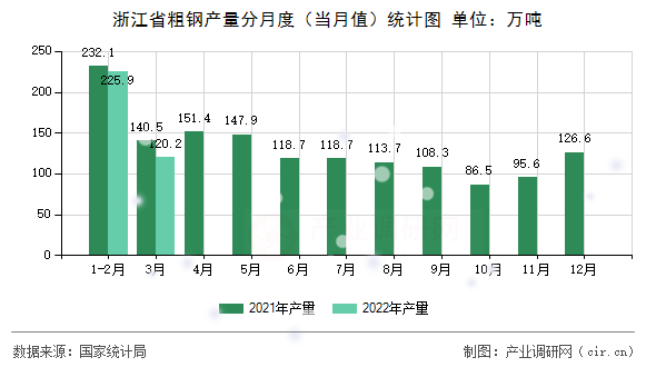 浙江省粗鋼產(chǎn)量分月度（當(dāng)月值）統(tǒng)計(jì)圖