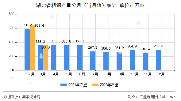 湖北省粗鋼產(chǎn)量分月（當(dāng)月值）統(tǒng)計