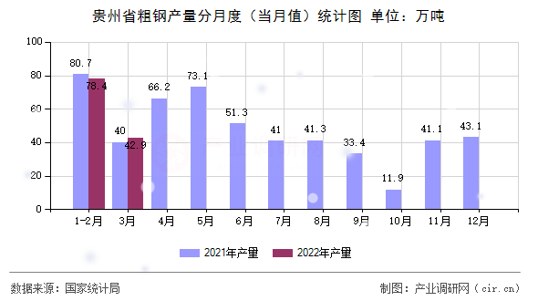 貴州省粗鋼產(chǎn)量分月度(當(dāng)月值)統(tǒng)計(jì)圖 貴州省粗鋼產(chǎn)量分月度(當(dāng)月值)統(tǒng)計(jì)圖