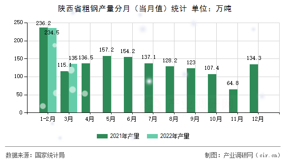 陜西省粗鋼產(chǎn)量分月（當(dāng)月值）統(tǒng)計(jì)