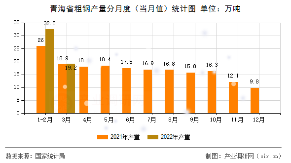 青海省粗鋼產(chǎn)量分月度（當(dāng)月值）統(tǒng)計圖