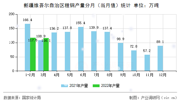 新疆維吾爾自治區(qū)粗鋼產量分月（當月值）統(tǒng)計