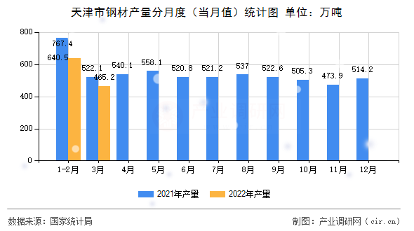 天津市鋼材產(chǎn)量分月度（當月值）統(tǒng)計圖
