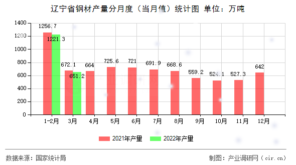 遼寧省鋼材產量分月度（當月值）統計圖
