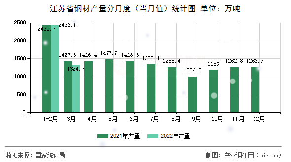 江蘇省鋼材產(chǎn)量分月度(當(dāng)月值)統(tǒng)計圖 江蘇省鋼材產(chǎn)量分月度(當(dāng)月值)統(tǒng)計圖