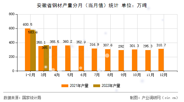 安徽省鋼材產(chǎn)量分月（當(dāng)月值）統(tǒng)計