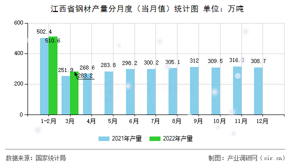 江西省鋼材產(chǎn)量分月度（當月值）統(tǒng)計圖