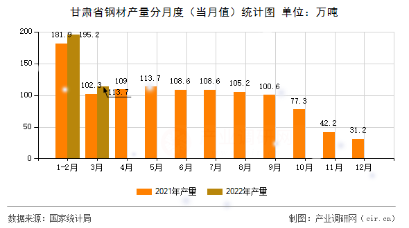 甘肅省鋼材產(chǎn)量分月度（當(dāng)月值）統(tǒng)計圖