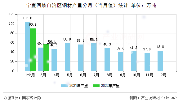 寧夏回族自治區(qū)鋼材產(chǎn)量分月（當(dāng)月值）統(tǒng)計