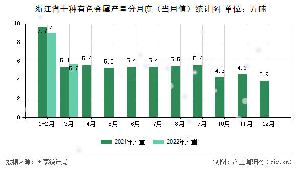 浙江省十種有色金屬產(chǎn)量分月度（當(dāng)月值）統(tǒng)計(jì)圖