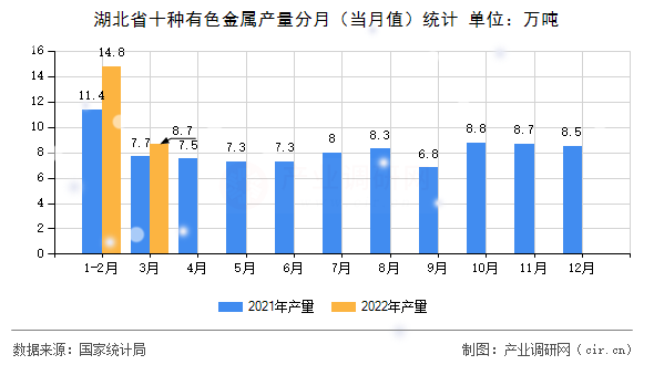 湖北省十種有色金屬產(chǎn)量分月（當(dāng)月值）統(tǒng)計