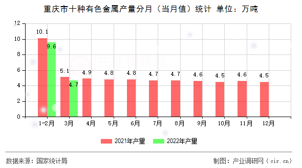 重慶市十種有色金屬產(chǎn)量分月（當(dāng)月值）統(tǒng)計(jì)