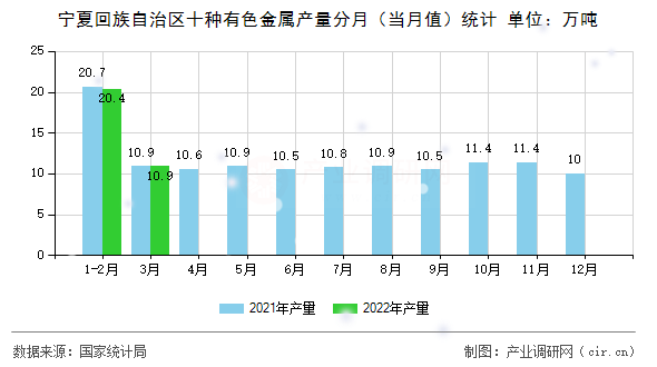 寧夏回族自治區(qū)十種有色金屬產(chǎn)量分月（當(dāng)月值）統(tǒng)計