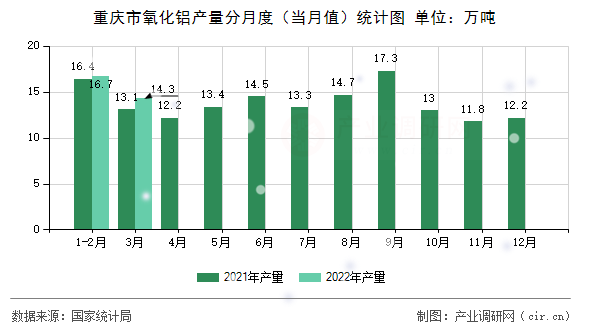 重慶市氧化鋁產(chǎn)量分月度(當(dāng)月值)統(tǒng)計(jì)圖 重慶市氧化鋁產(chǎn)量分月度(當(dāng)月值)統(tǒng)計(jì)圖