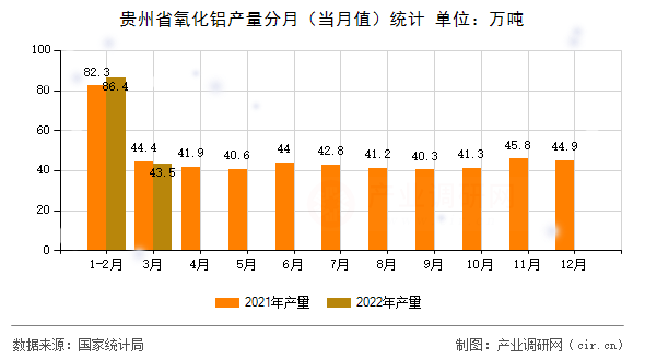 貴州省氧化鋁產(chǎn)量分月（當(dāng)月值）統(tǒng)計