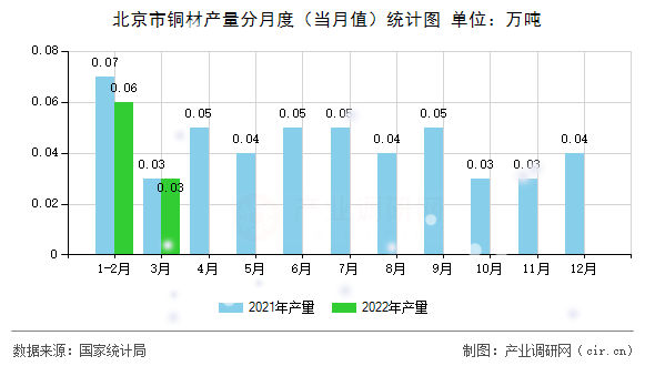 北京市銅材產(chǎn)量分月度（當(dāng)月值）統(tǒng)計(jì)圖