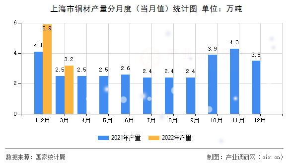 上海市銅材產(chǎn)量分月度（當(dāng)月值）統(tǒng)計圖