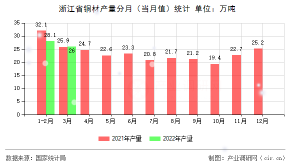 浙江省銅材產(chǎn)量分月（當月值）統(tǒng)計