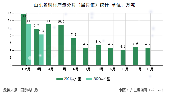 山東省銅材產量分月（當月值）統(tǒng)計