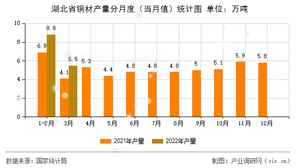湖北省銅材產(chǎn)量分月度(當(dāng)月值)統(tǒng)計圖 湖北省銅材產(chǎn)量分月度(當(dāng)月值)統(tǒng)計圖